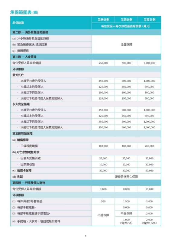AXA旅遊保險承保內容 行李財物賠償